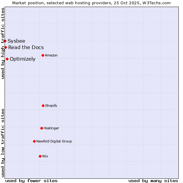Market position of Optimizely vs. Read the Docs vs. Sysbee
