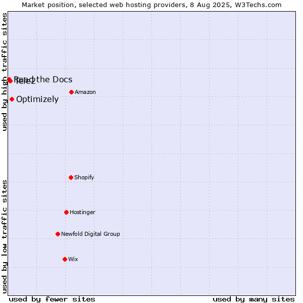 Market position of Optimizely vs. Tele2 vs. Read the Docs