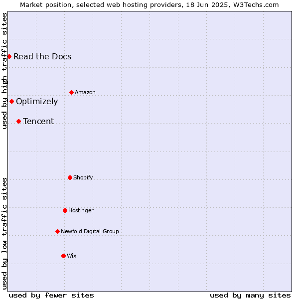 Market position of Tencent vs. Optimizely vs. Read the Docs