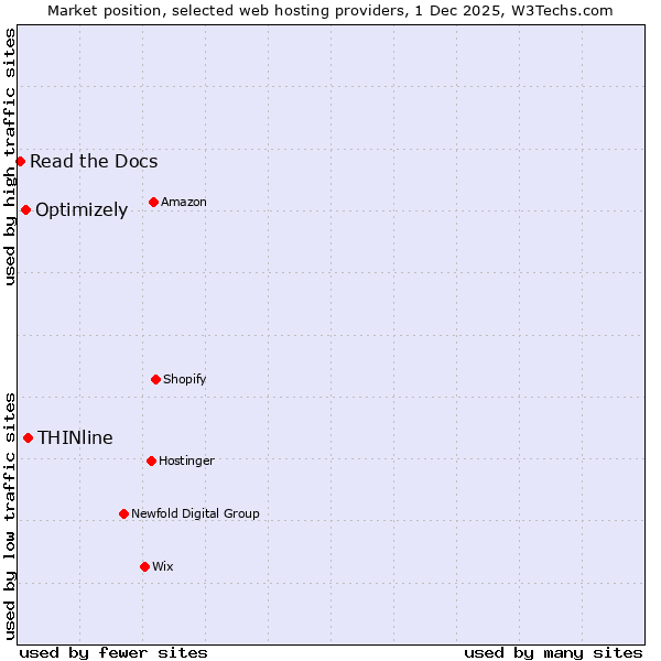 Market position of THINline vs. Optimizely vs. Read the Docs