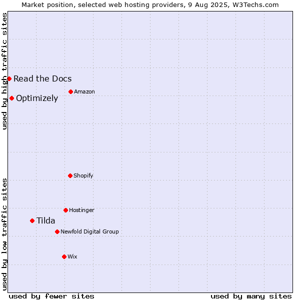 Market position of Tilda vs. Optimizely vs. Read the Docs