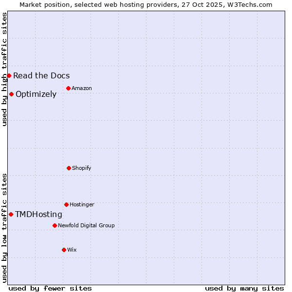 Market position of Optimizely vs. TMDHosting vs. Read the Docs