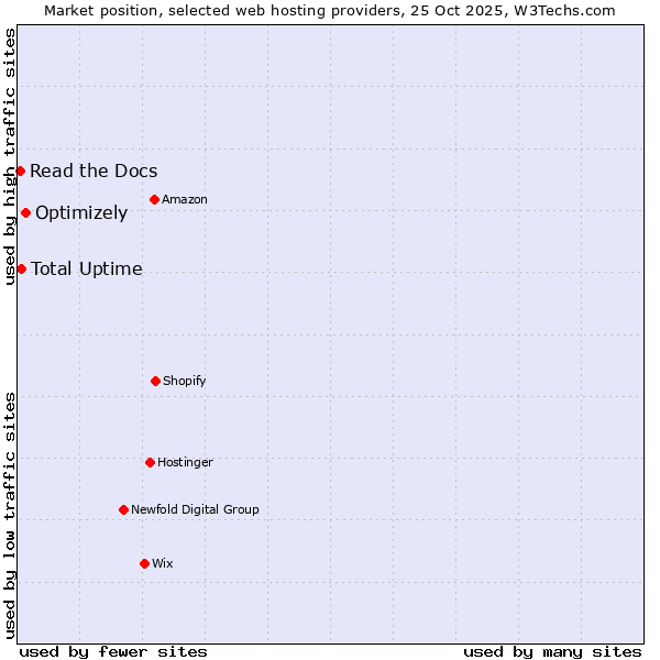 Market position of Optimizely vs. Total Uptime vs. Read the Docs