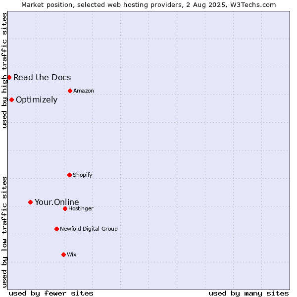 Market position of Your.Online vs. Optimizely vs. Read the Docs
