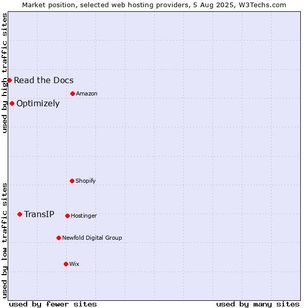 Market position of TransIP vs. Optimizely vs. Read the Docs