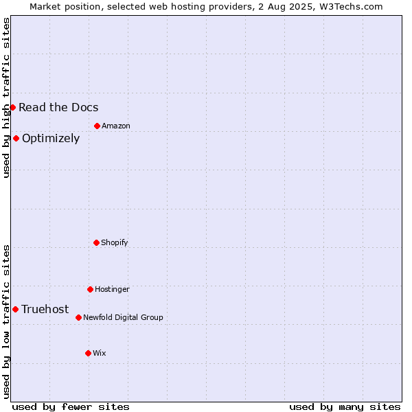Market position of Optimizely vs. Truehost vs. Read the Docs