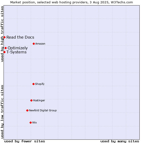 Market position of Optimizely vs. Read the Docs vs. T-Systems