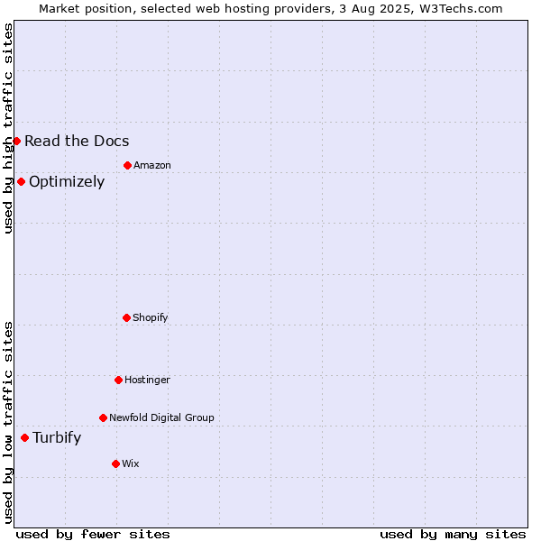Market position of Turbify vs. Optimizely vs. Read the Docs