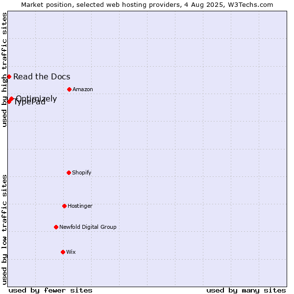 Market position of Optimizely vs. Read the Docs vs. TypePad