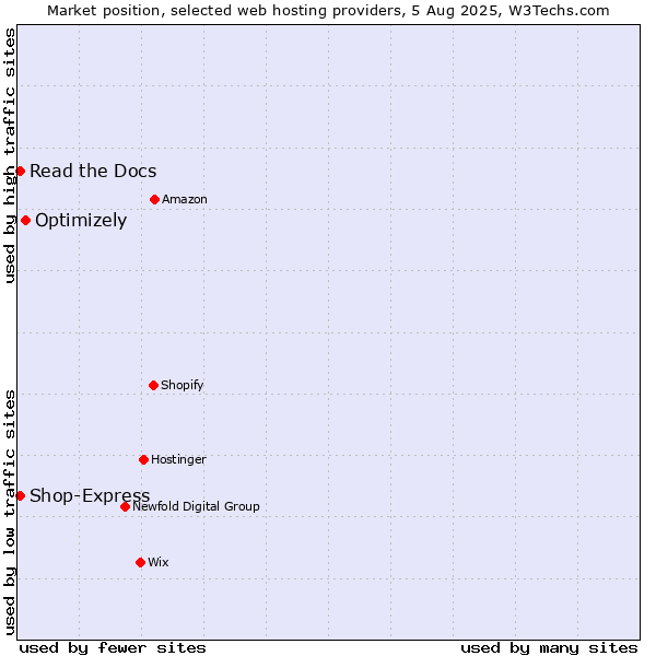 Market position of Optimizely vs. Read the Docs vs. Shop-Express
