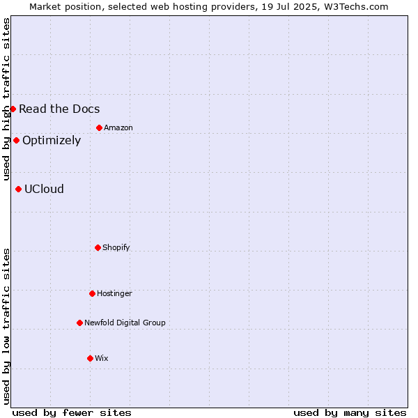 Market position of UCloud vs. Optimizely vs. Read the Docs