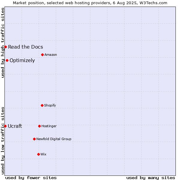Market position of Optimizely vs. Read the Docs vs. Ucraft