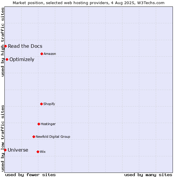 Market position of Optimizely vs. Read the Docs vs. Universe