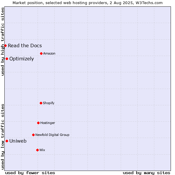 Market position of Optimizely vs. Uniweb vs. Read the Docs