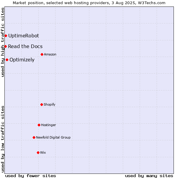 Market position of Optimizely vs. UptimeRobot vs. Read the Docs