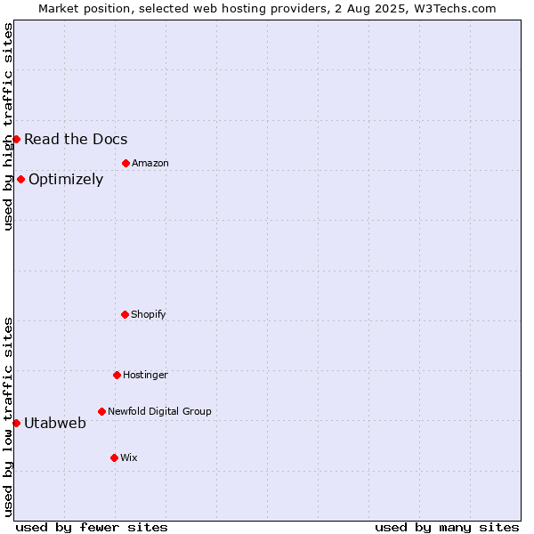 Market position of Optimizely vs. Read the Docs vs. Utabweb