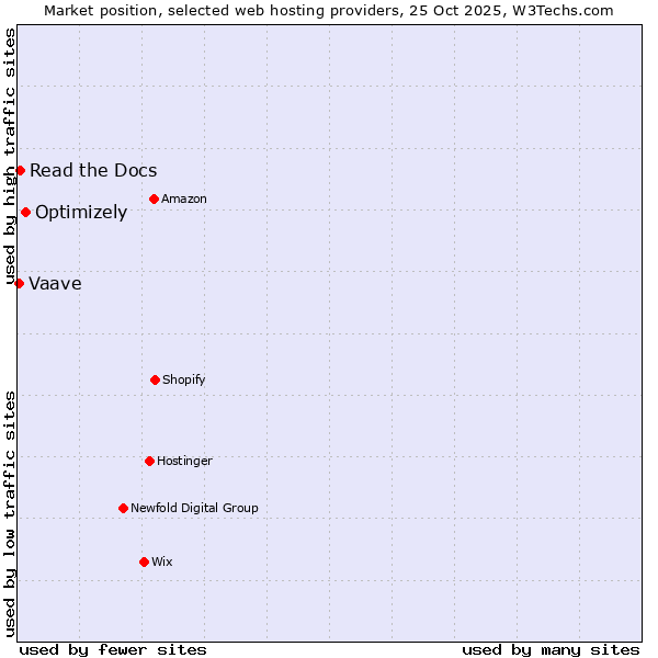 Market position of Optimizely vs. Read the Docs vs. Vaave