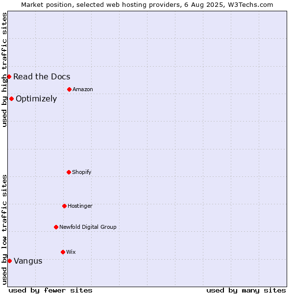 Market position of Optimizely vs. Vangus vs. Read the Docs