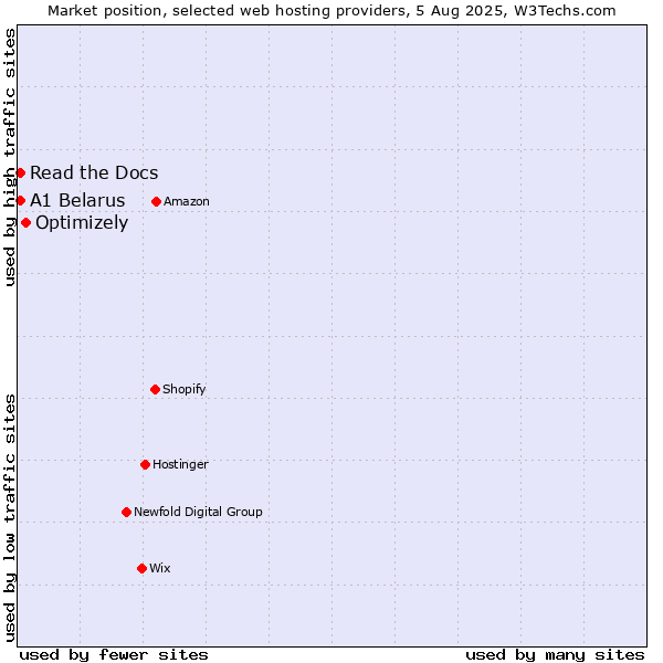 Market position of Optimizely vs. Read the Docs vs. A1 Belarus