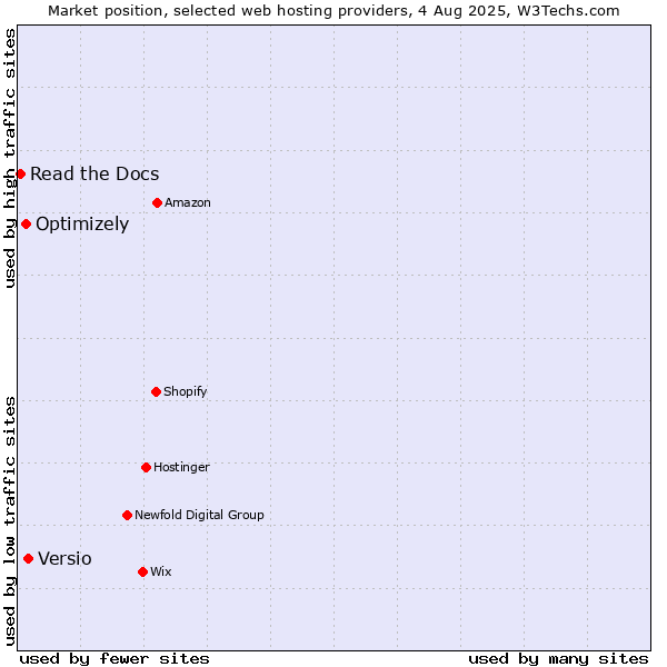 Market position of Versio vs. Optimizely vs. Read the Docs