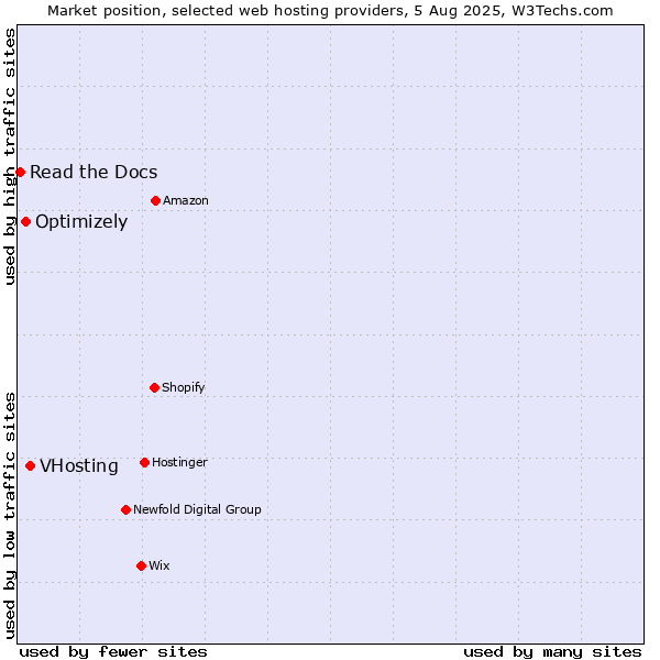 Market position of VHosting vs. Optimizely vs. Read the Docs