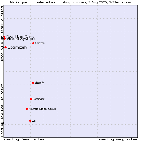 Market position of Optimizely vs. Virtual Systems vs. Read the Docs