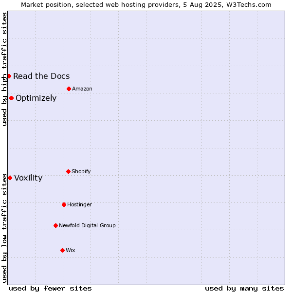 Market position of Optimizely vs. Voxility vs. Read the Docs