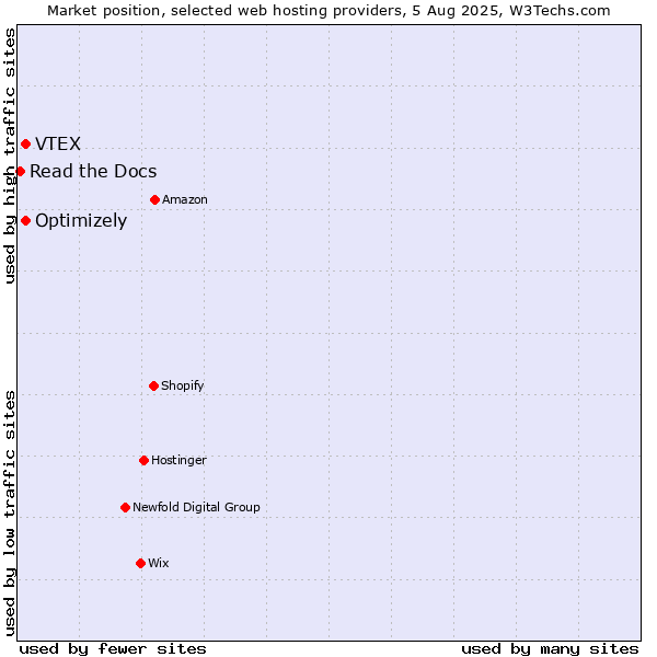 Market position of Optimizely vs. VTEX vs. Read the Docs