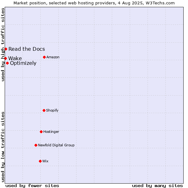 Market position of Optimizely vs. Read the Docs vs. Wake