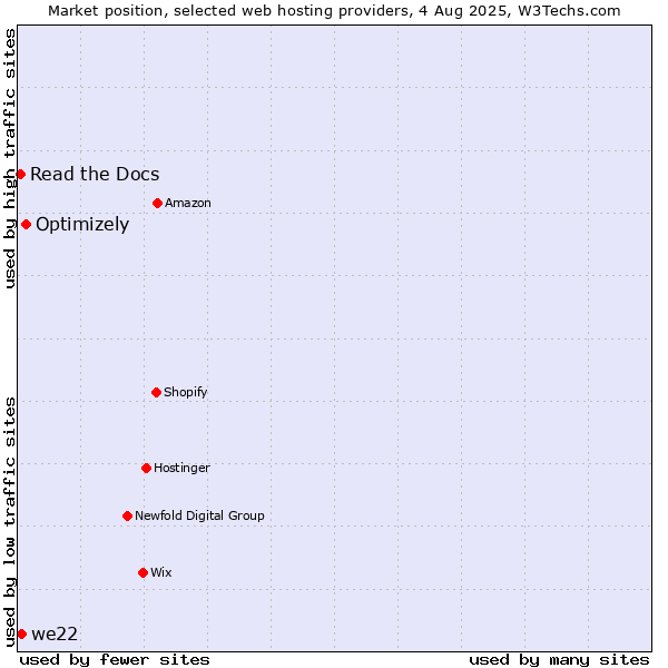 Market position of Optimizely vs. we22 vs. Read the Docs
