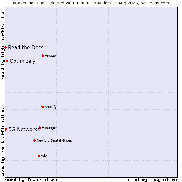 Market position of Optimizely vs. 5G Networks vs. Read the Docs