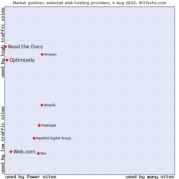 Market position of Web.com vs. Optimizely vs. Read the Docs