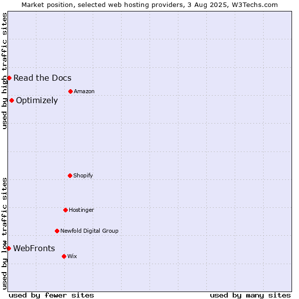 Market position of Optimizely vs. WebFronts vs. Read the Docs