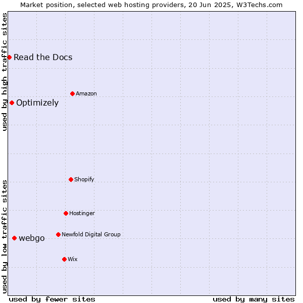 Market position of webgo vs. Optimizely vs. Read the Docs