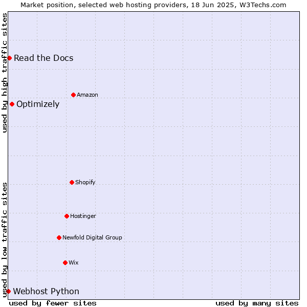 Market position of Optimizely vs. Read the Docs vs. Webhost Python