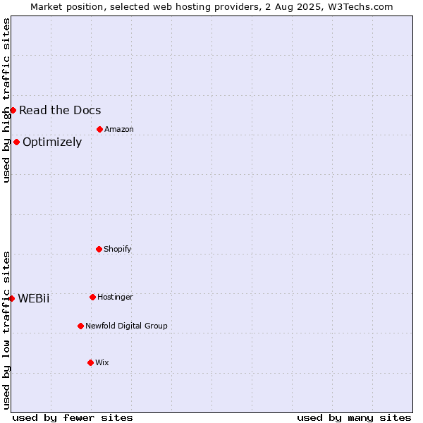 Market position of Optimizely vs. Read the Docs vs. WEBii