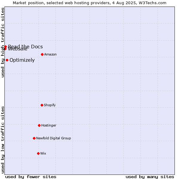 Market position of Optimizely vs. Read the Docs vs. Websale