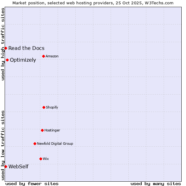 Market position of Optimizely vs. Read the Docs vs. WebSelf