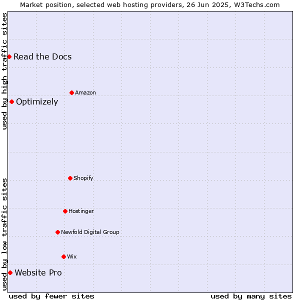 Market position of Optimizely vs. Website Pro vs. Read the Docs