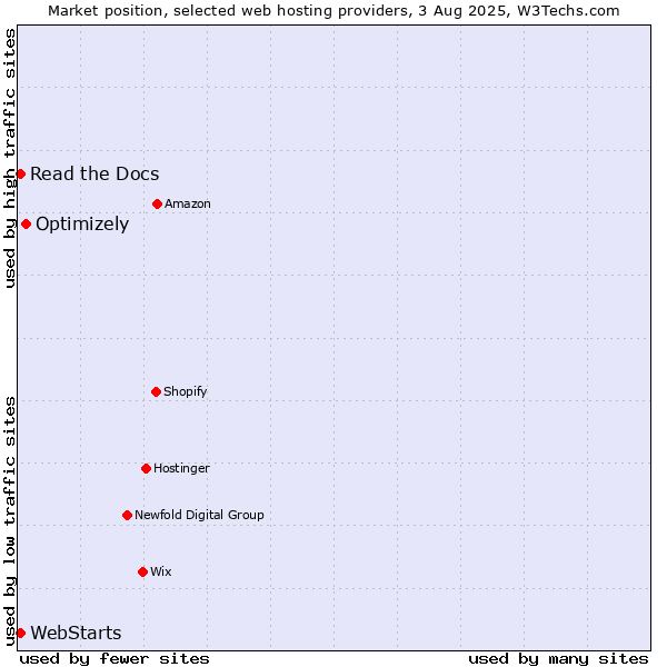 Market position of Optimizely vs. Read the Docs vs. WebStarts