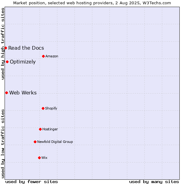 Market position of Optimizely vs. Web Werks vs. Read the Docs