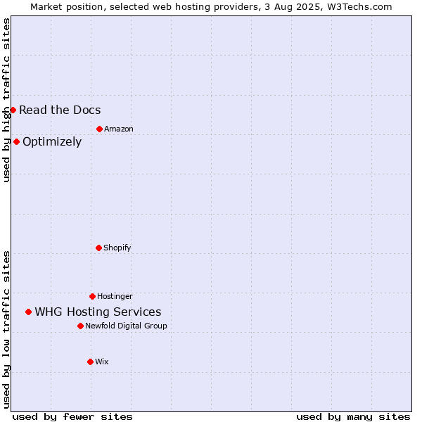 Market position of WHG Hosting Services vs. Optimizely vs. Read the Docs