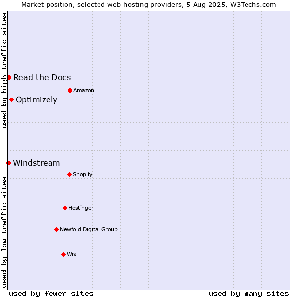 Market position of Optimizely vs. Read the Docs vs. Windstream