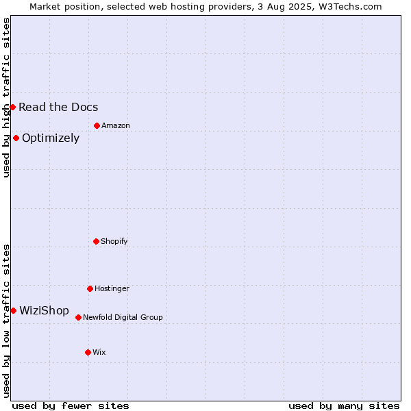 Market position of Optimizely vs. WiziShop vs. Read the Docs