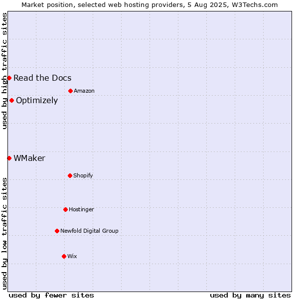 Market position of Optimizely vs. Read the Docs vs. WMaker