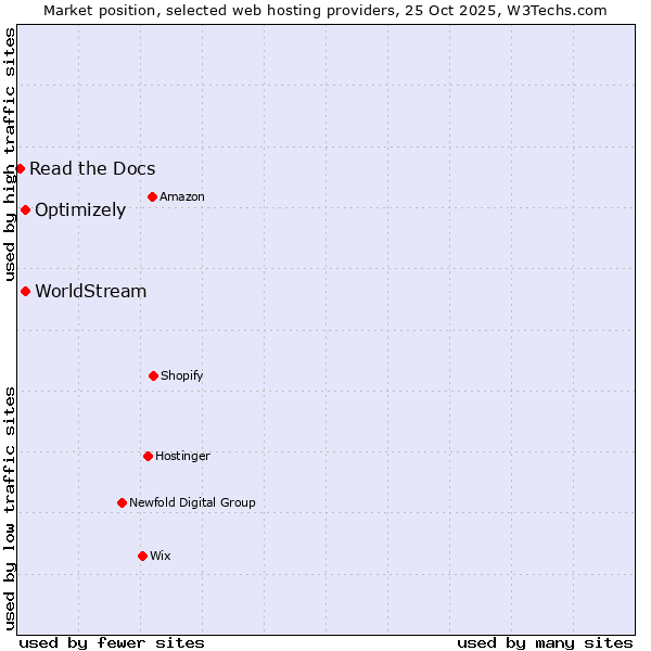 Market position of WorldStream vs. Optimizely vs. Read the Docs