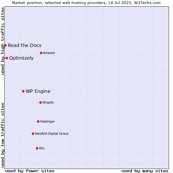 Market position of WP Engine vs. Optimizely vs. Read the Docs