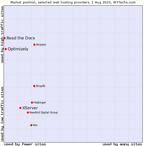 Market position of XServer vs. Optimizely vs. Read the Docs