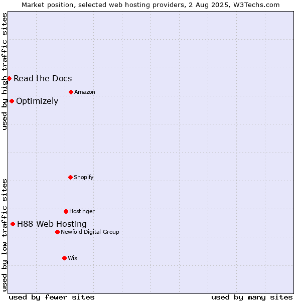Market position of H88 Web Hosting vs. Optimizely vs. Read the Docs
