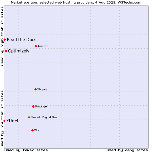 Market position of Optimizely vs. Read the Docs vs. YUnet